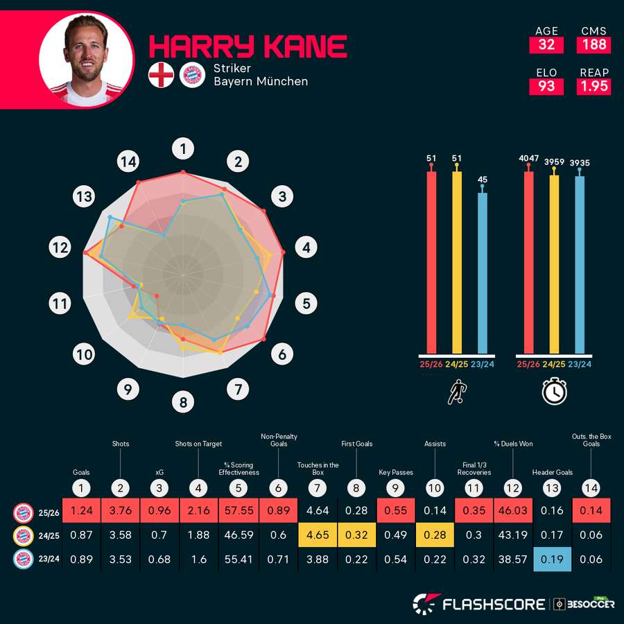 Kane spielte 2025/26 seine beste Saison Kane spielte 2025/26 seine beste Saison