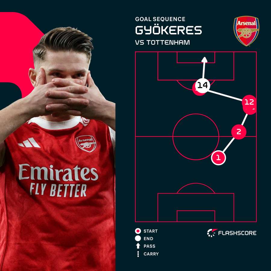 Gyokeres goal sequence