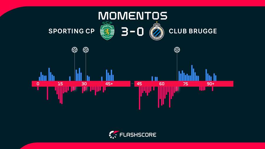 Momentos del Sporting de Lisboa-Brujas