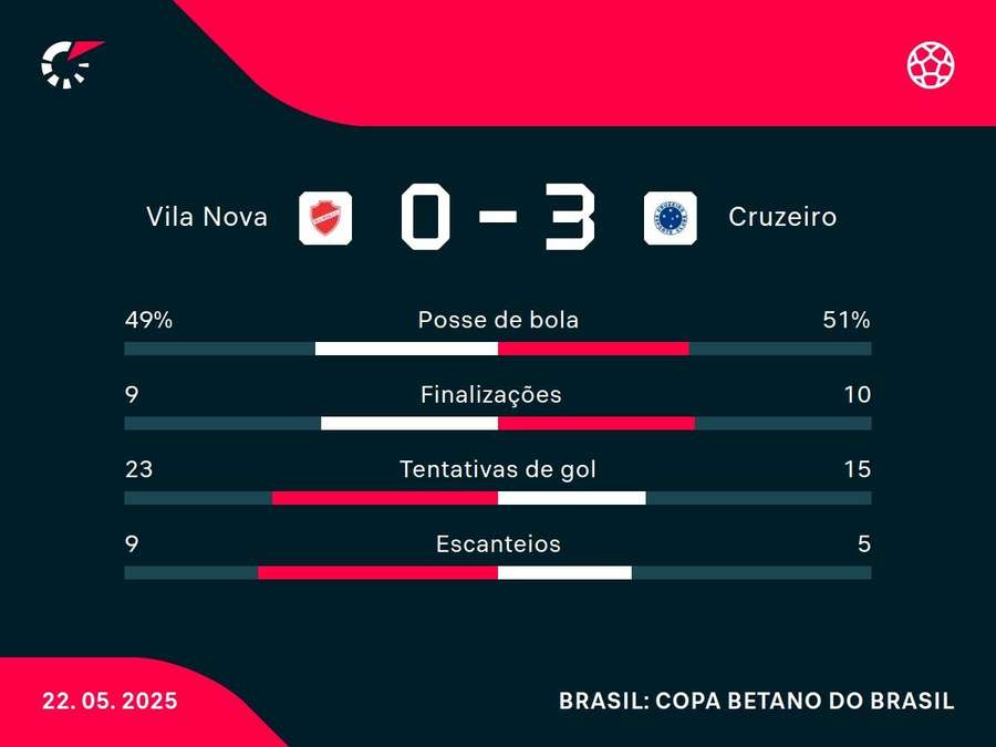 As estatísticas da vitória do Cruzeiro sobre o Vila Nova As estatísticas da vitória do Cruzeiro sobre o Vila Nova