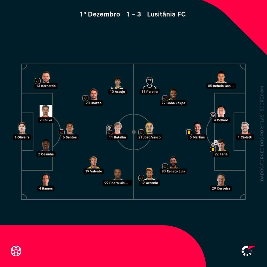 Os onzes das duas equipas Os onzes das duas equipas