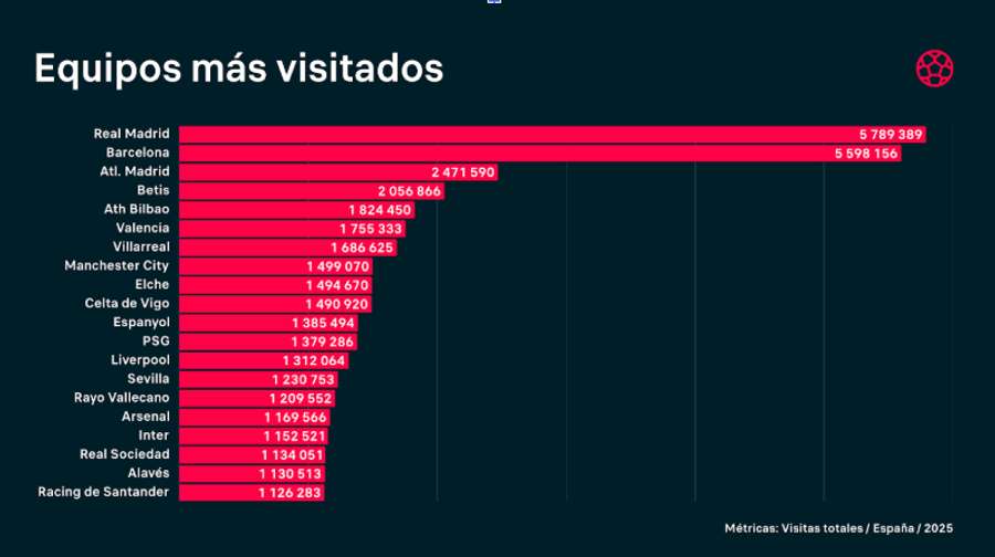 Equipos más visitados