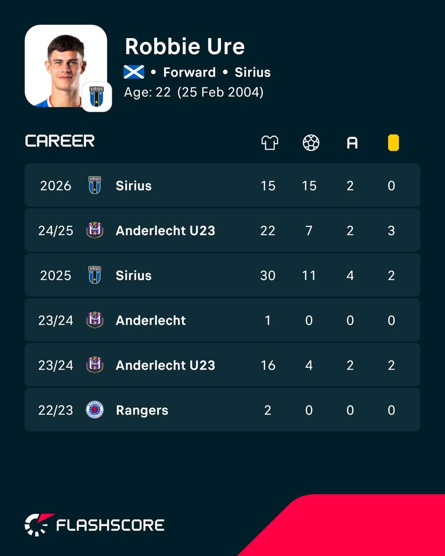 Ure's career stats Ure's career stats