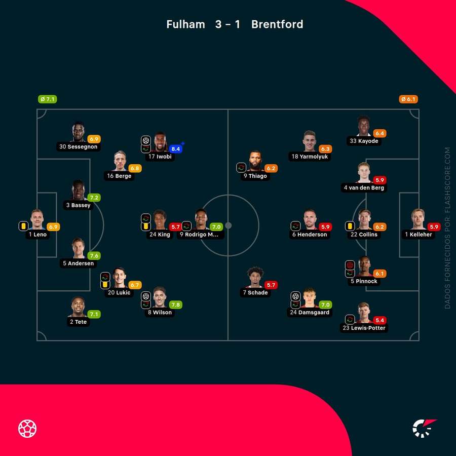 Notas dos jogadores Notas dos jogadores