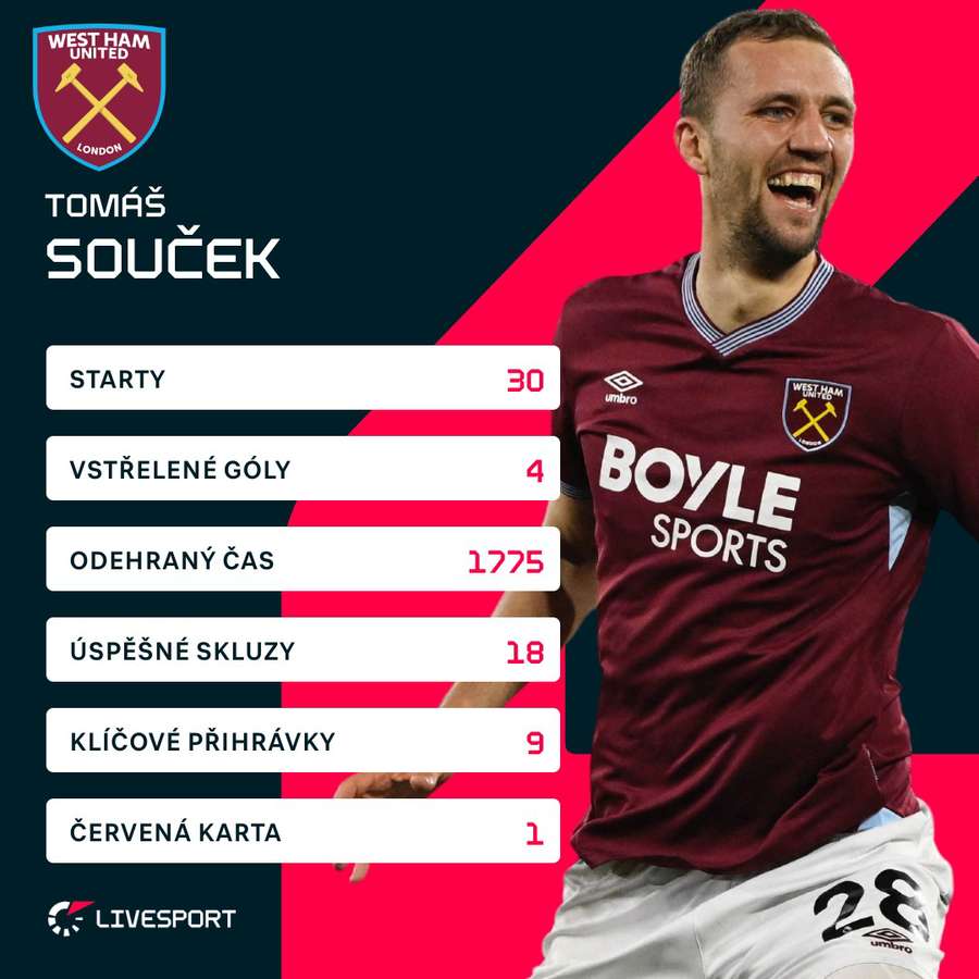 Souček a jeho ligové statistiky.
