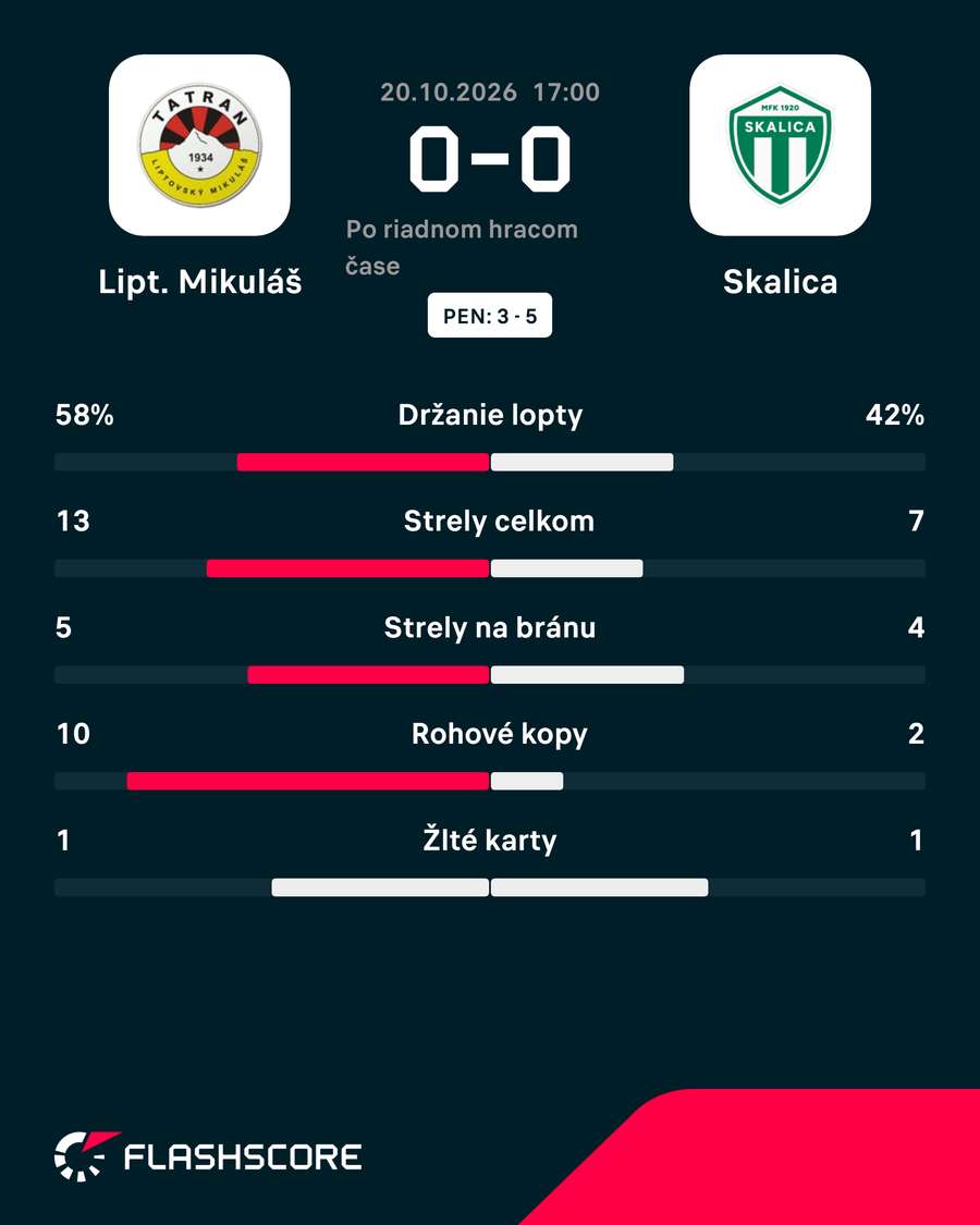Štatistiky duelu. Štatistiky duelu.