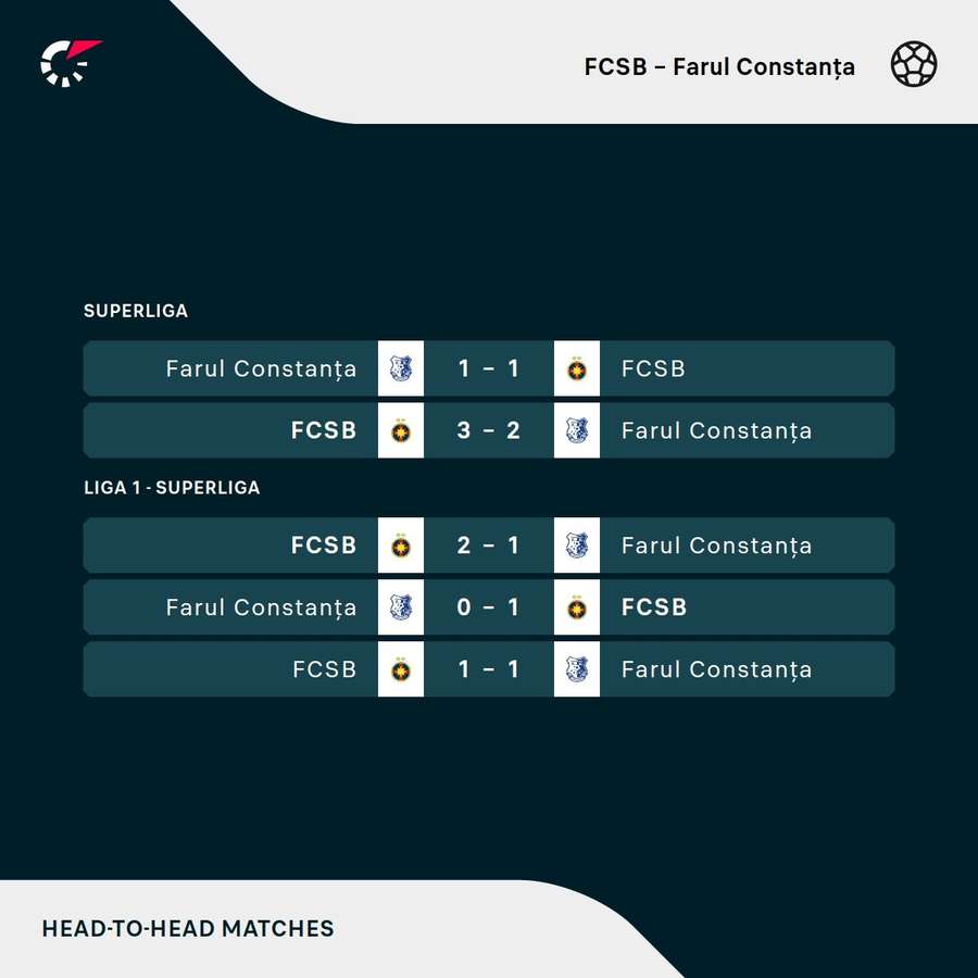 FCSB - Farul: rezultatele în ultimele întâlniri directe