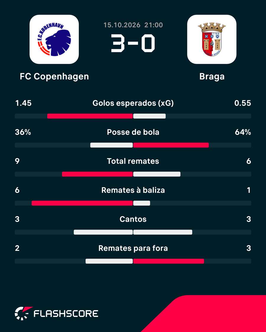 Os números finais da partida Os números finais da partida