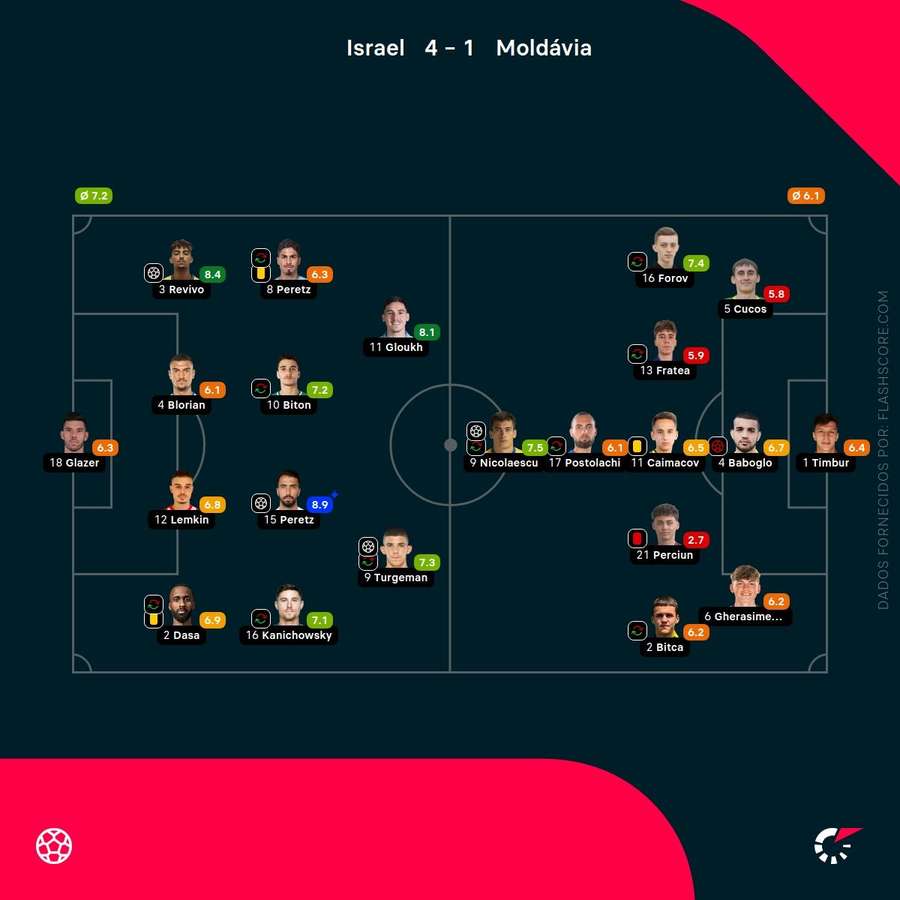 Pontuações dos jogadores Pontuações dos jogadores