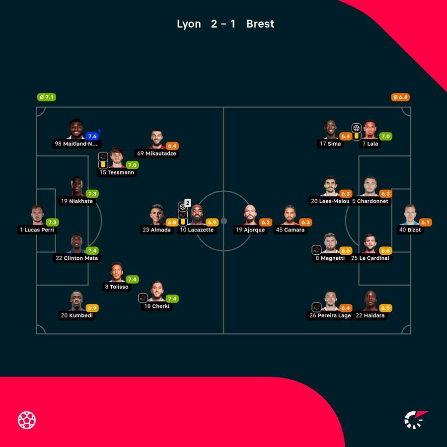As notas dos jogadores