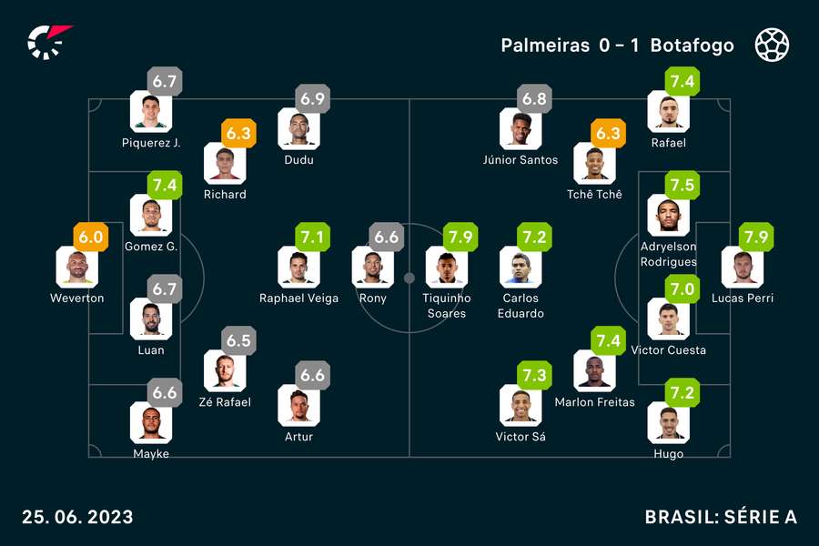 As notas dos titulares em Palmeiras x Botafogo