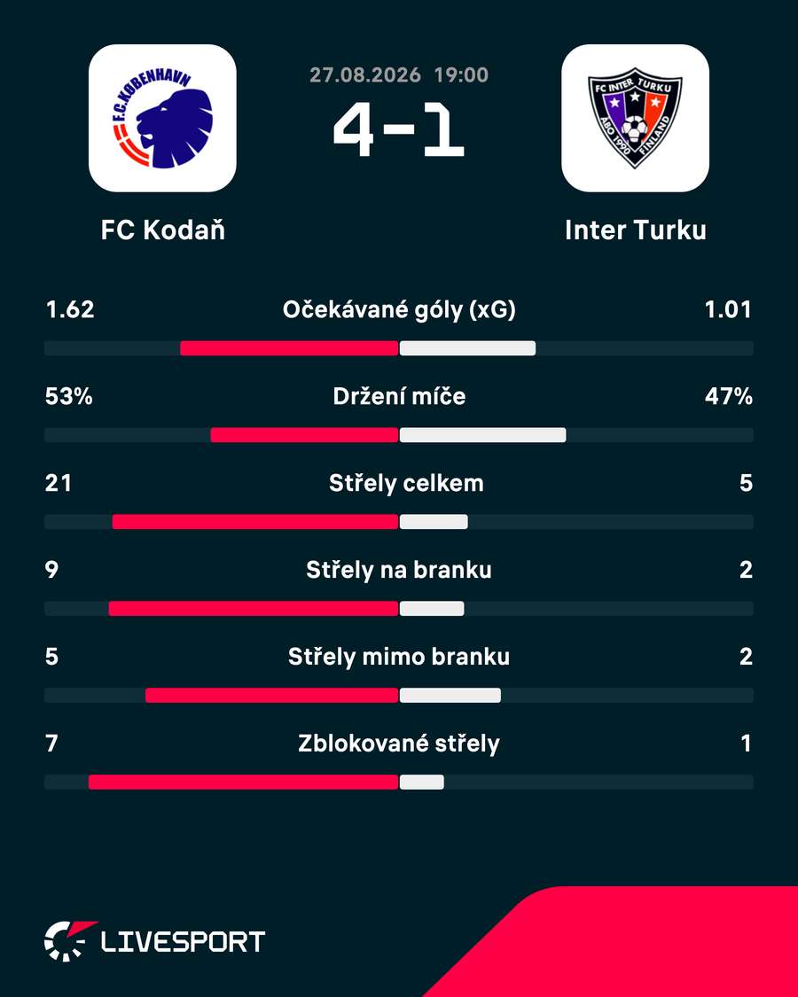 Statistiky zápasu. Statistiky zápasu.
