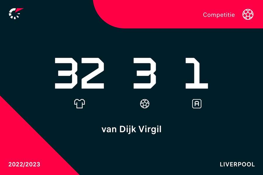 Statistieken Virgil van Dijk in Premier League-seizoen 2022/23