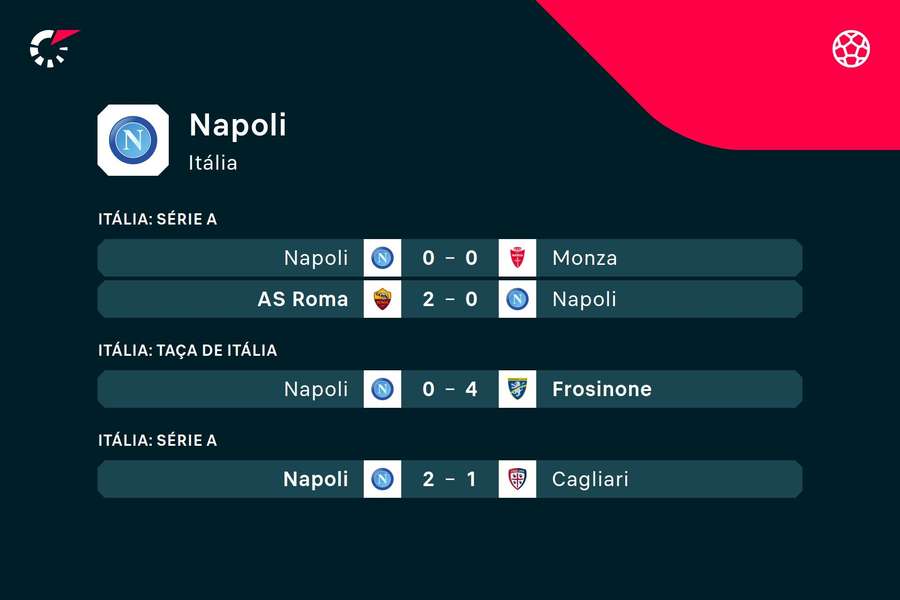 Os últimos resultados do Nápoles Os últimos resultados do Nápoles
