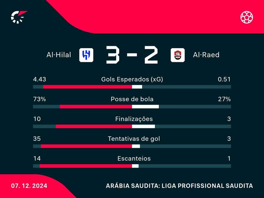 As principais estatísticas de Al-Hilal x Al-Raed