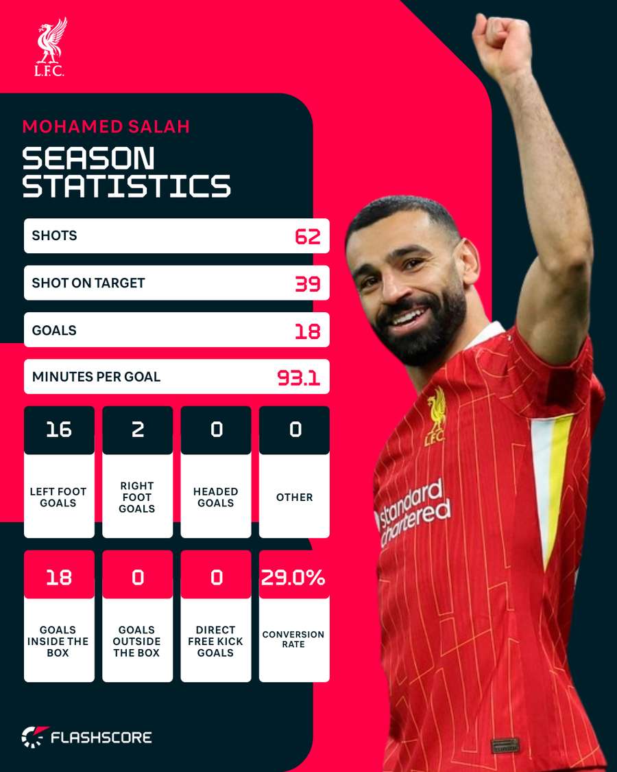 Salah's Premier League stats this season
