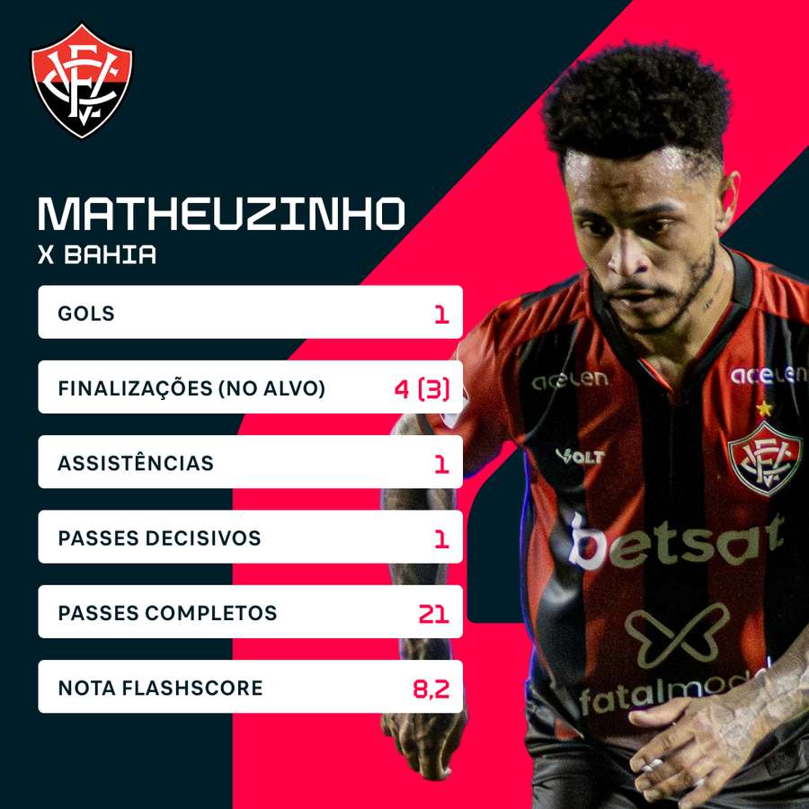Matheuzinho teve ótima atuação no clássico contra o Bahia