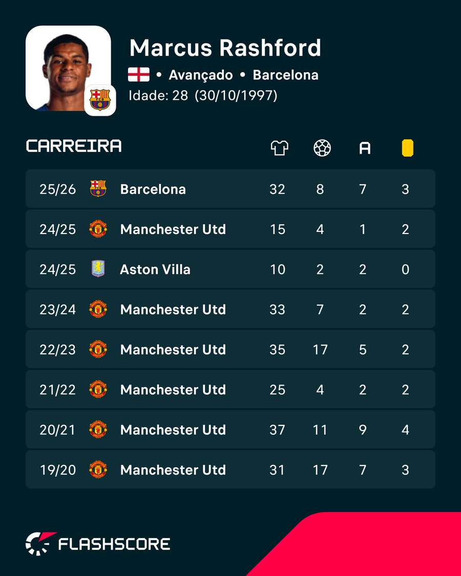 Os números de Marcus Rashford Os números de Marcus Rashford