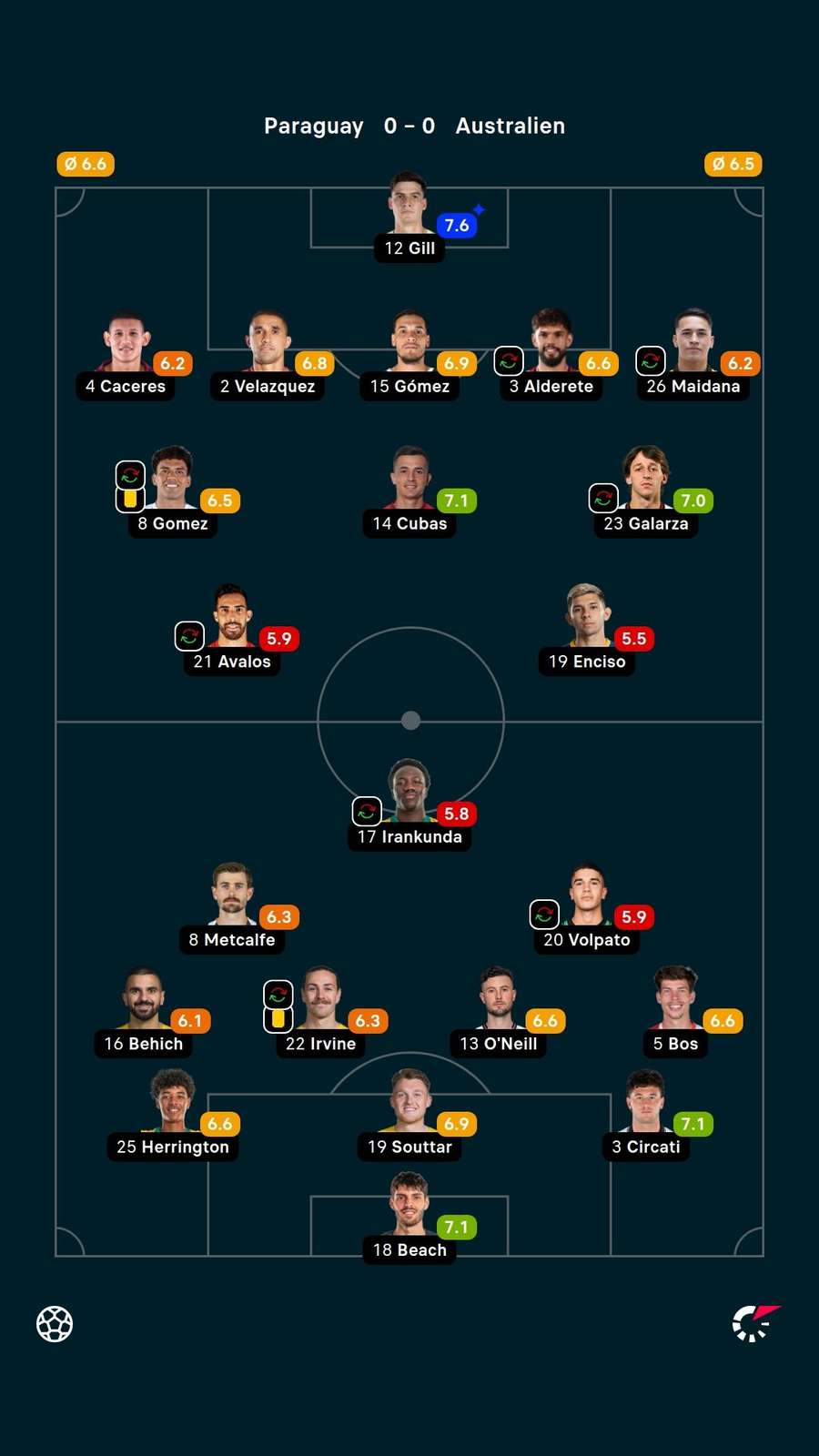 Noten: Paraguay vs. Australien.