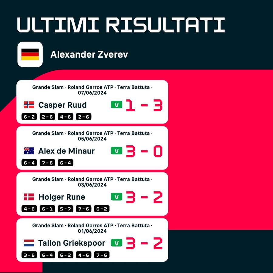 Le partite di Zverev al Roland Garros