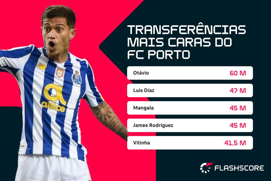 As maiores vendas do FC Porto (em milhões de euros)