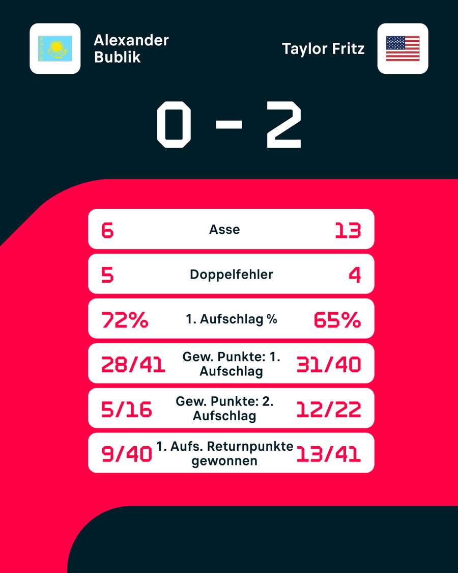 Statistiken: Bublik vs. Fritz. Statistiken: Bublik vs. Fritz.