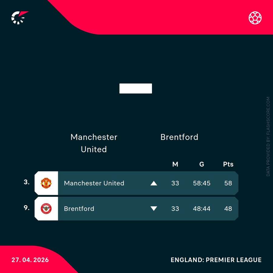 Man United and Brentford's current league position
