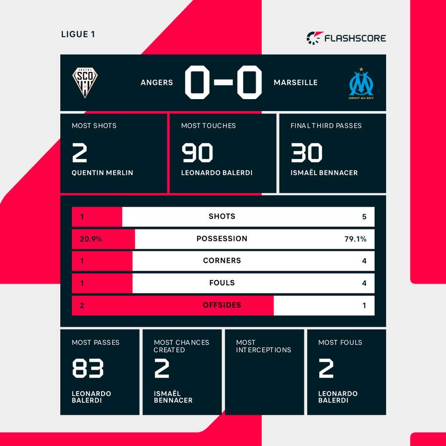 Angers - Marseille match stats