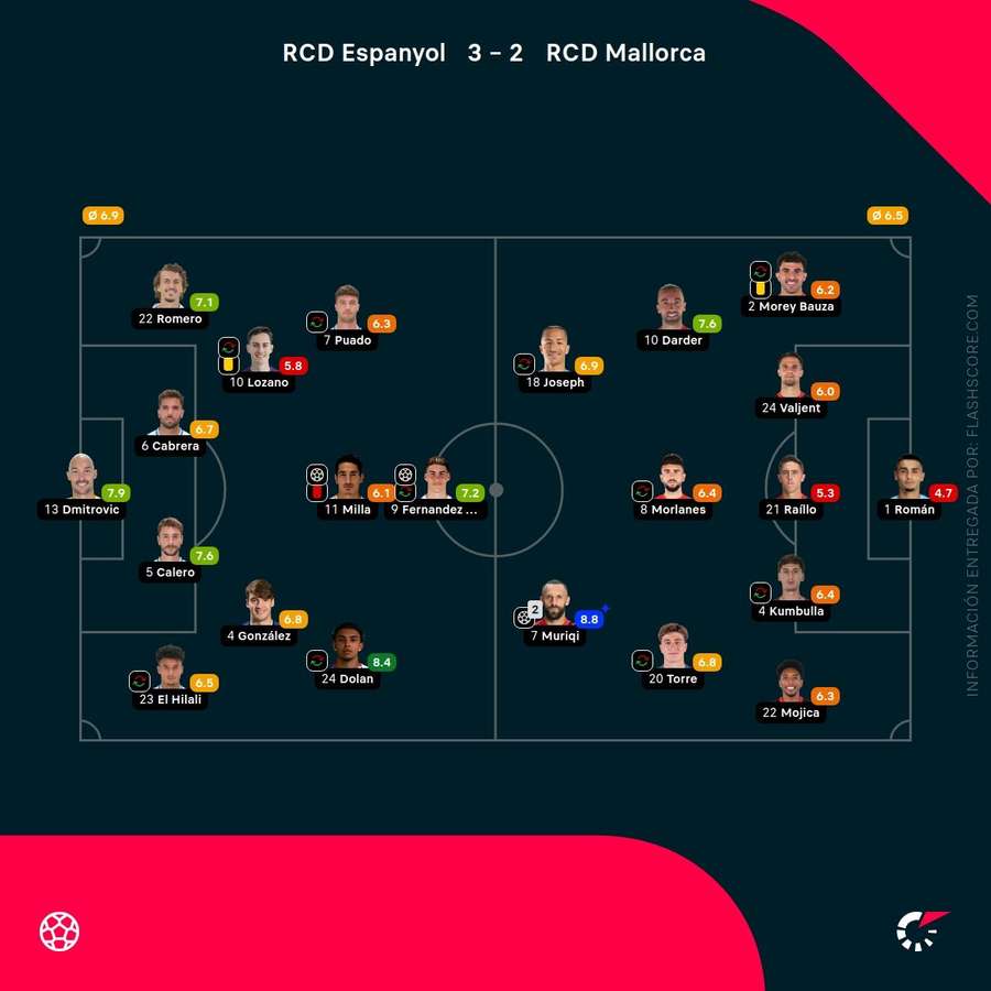 Las notas de los jugadores del Espanyol-Mallorca