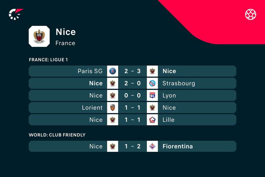 I risultati del Nizza