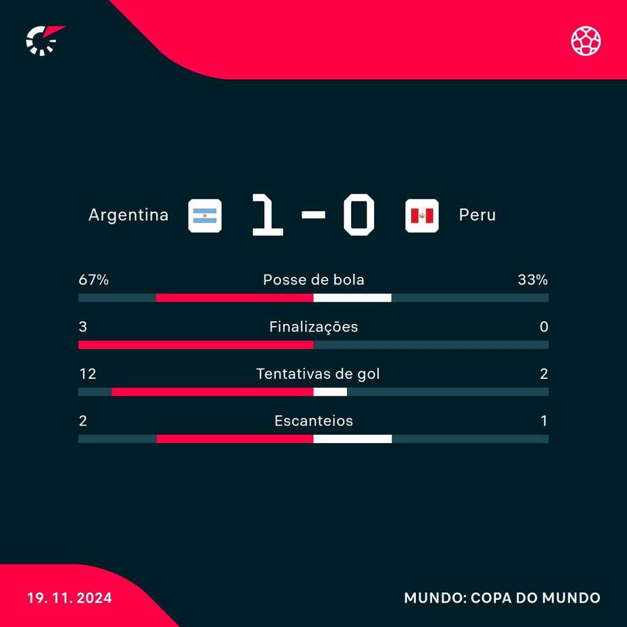 As estatísticas de Argentina 1x0 Peru