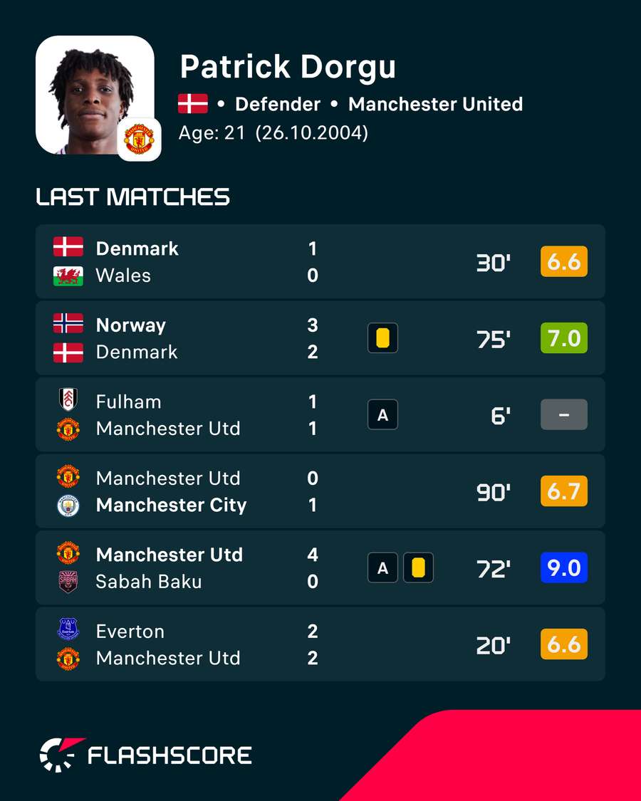 Dorgu's stats this season