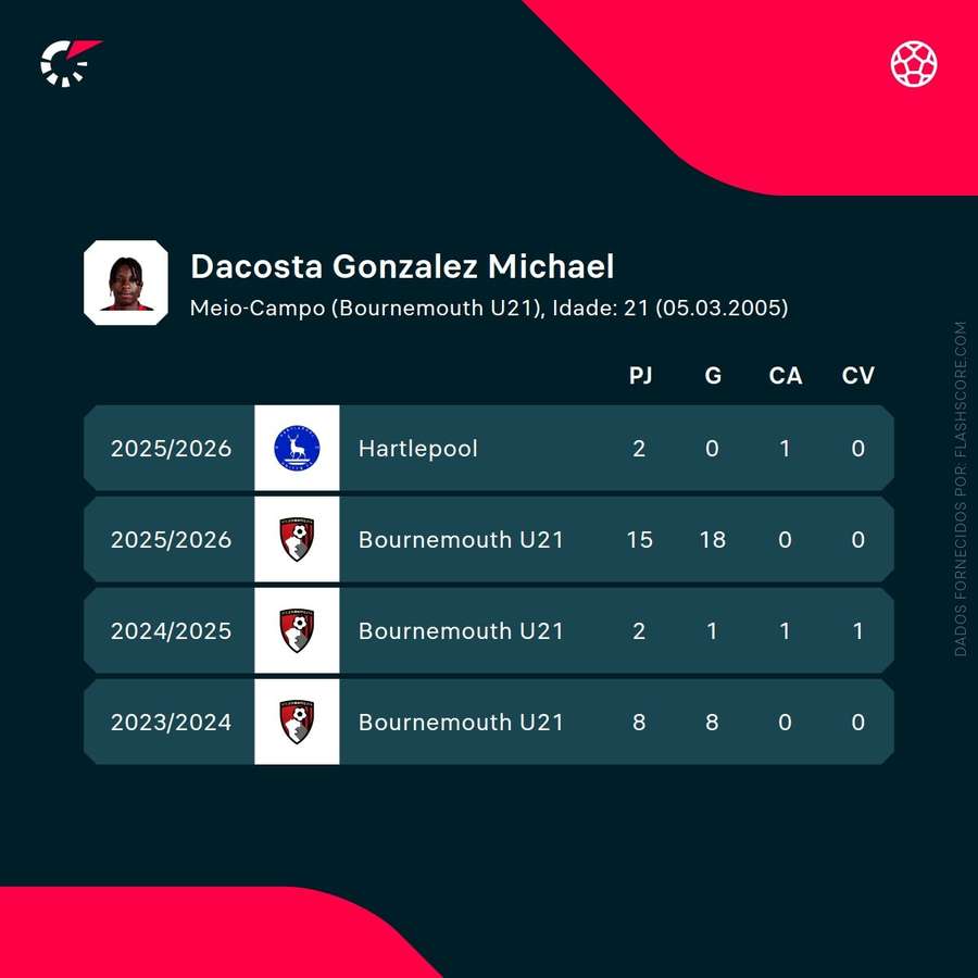 Os números de Michael Dacosta Os números de Michael Dacosta
