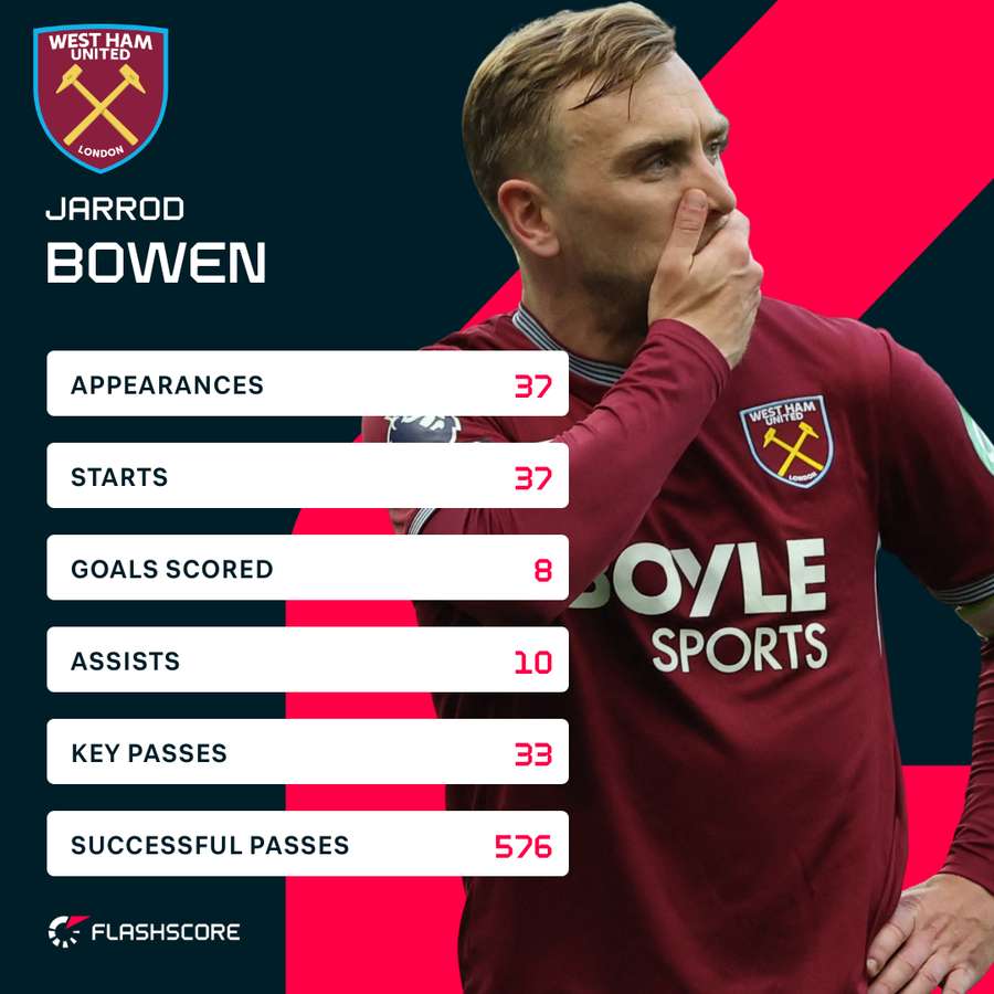 Bowen's stats in the Premier League season Bowen's stats in the Premier League season