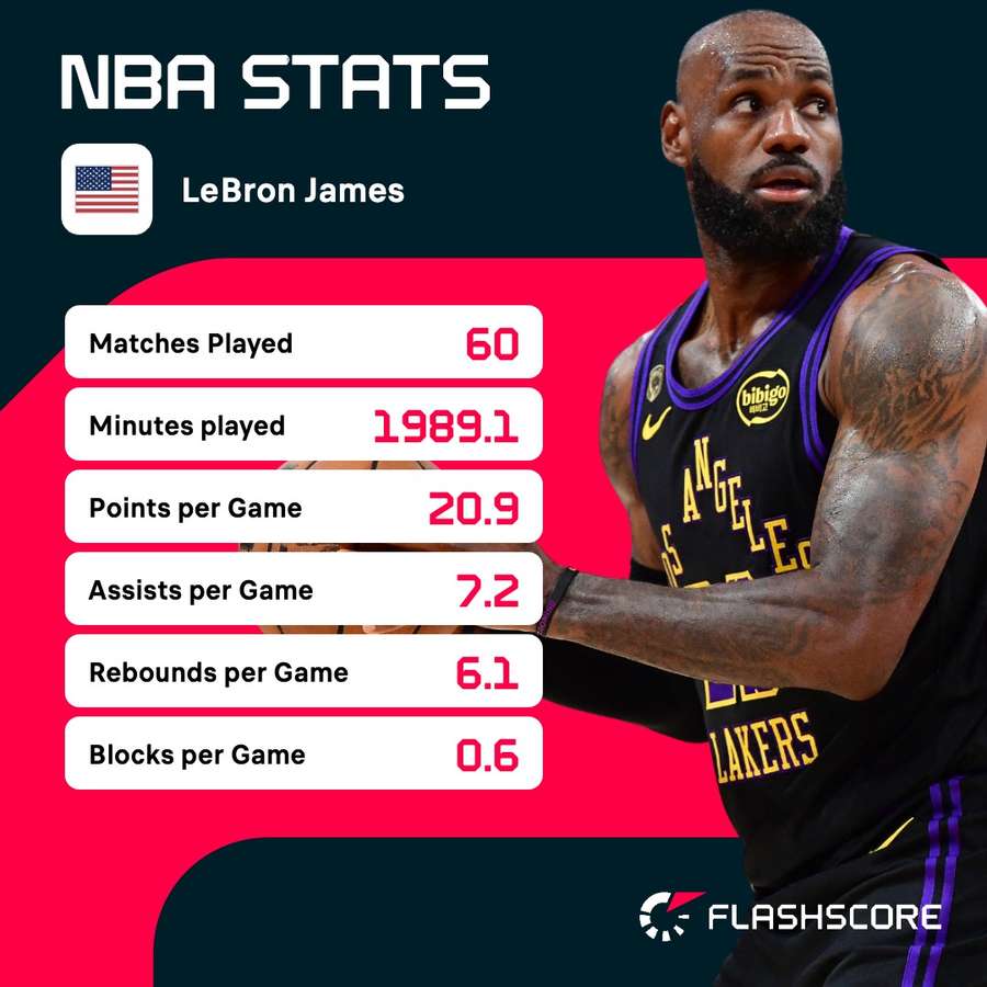 LeBron's stats for the 2025/26 regular season