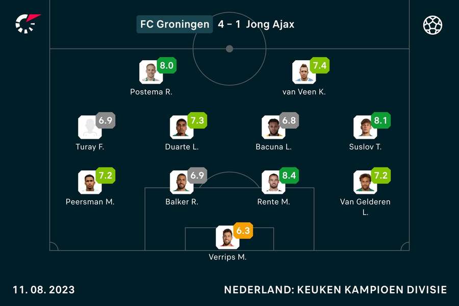 De cijfers bij FC Groningen tegen Jong Ajax