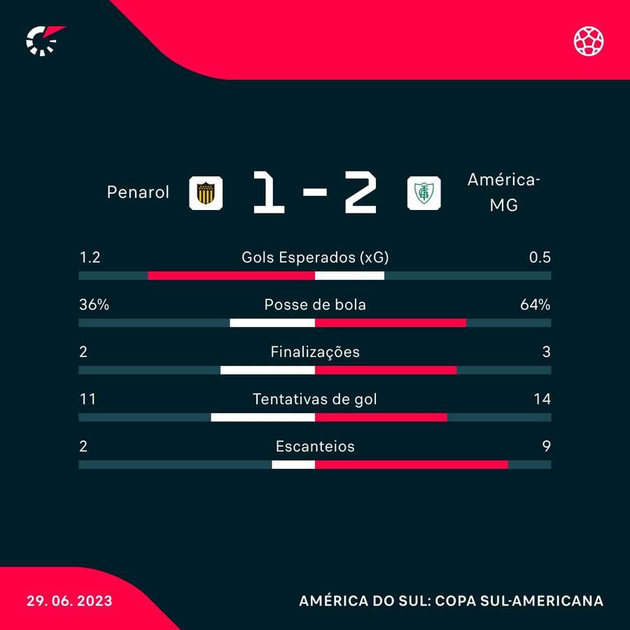 As estatísticas de América-MG 1x2 Peñarol