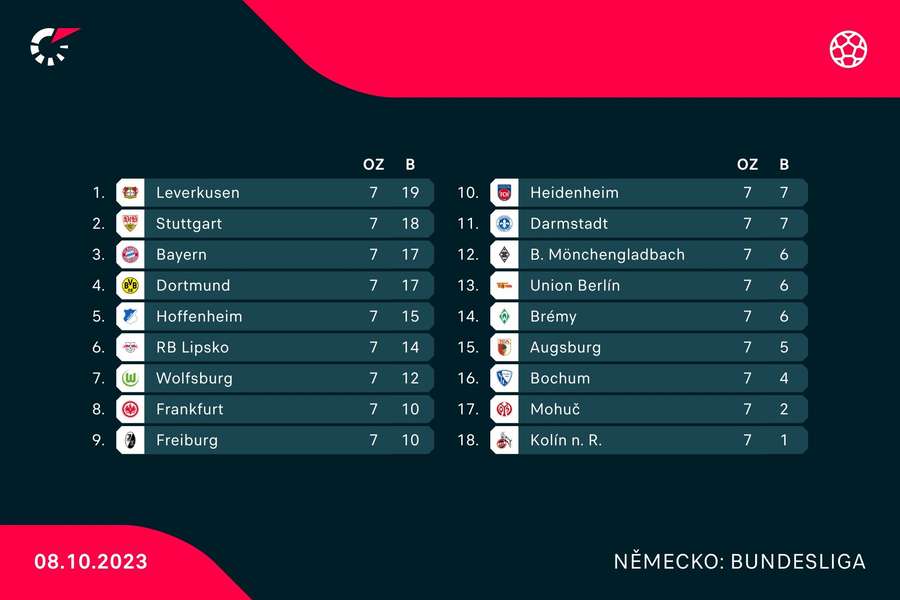 Tabulka Bundesligy. Tabulka Bundesligy.