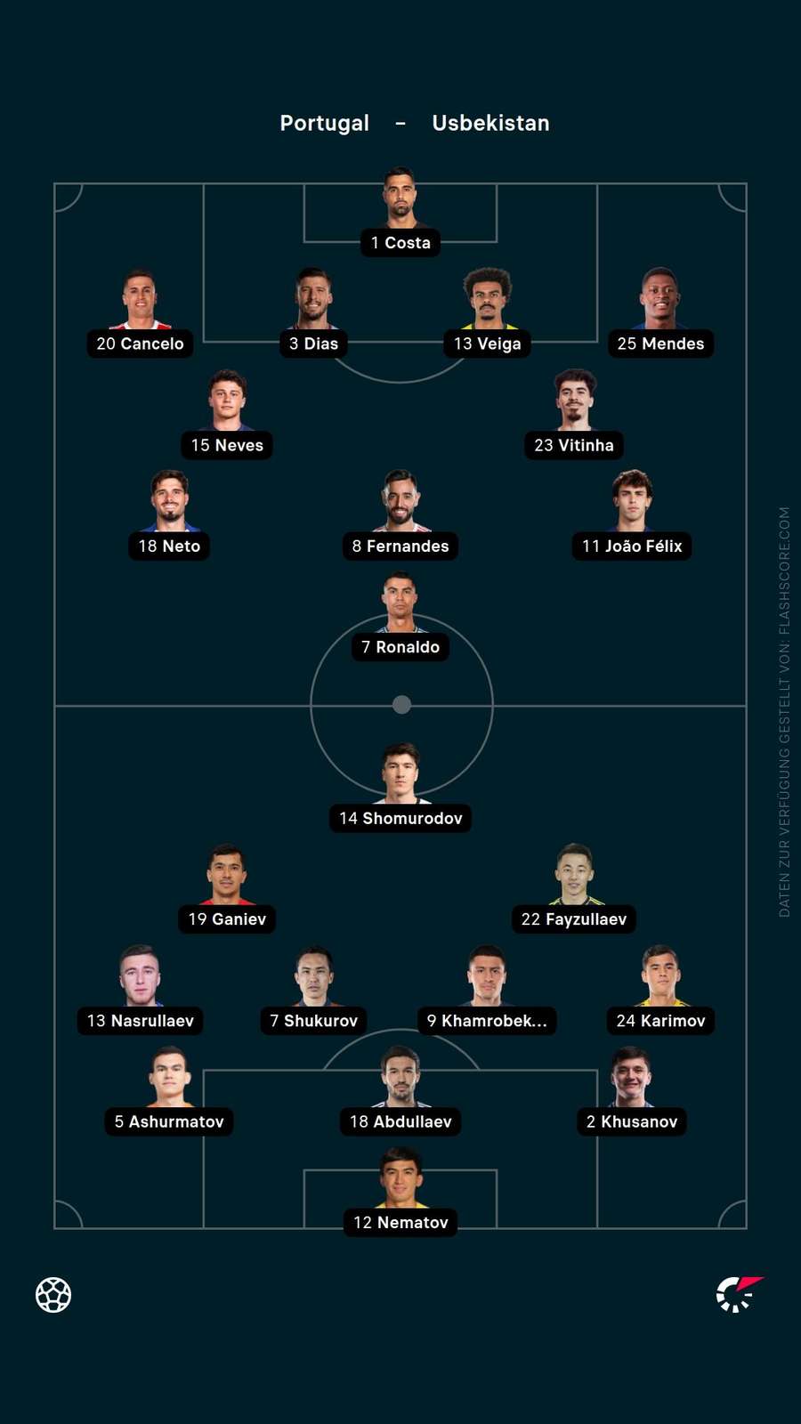 Aufstellungen: Portugal vs. Usbekistan