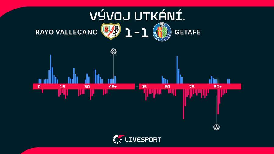 Vývoj utkání. Vývoj utkání.