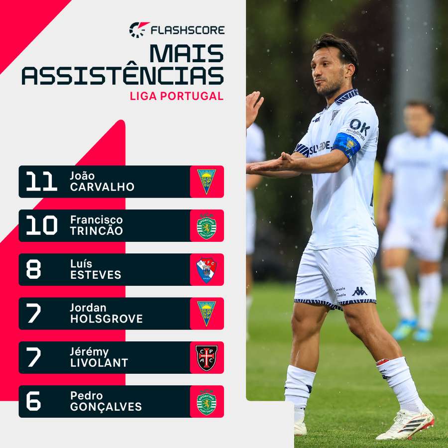 João Carvalho isolou-se como melhor assistente da Liga
