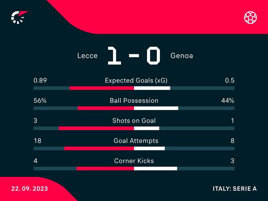 Le statistiche del match