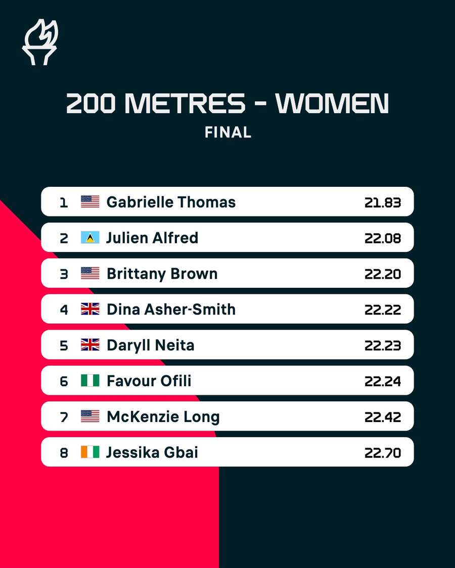 Women's 200m final result