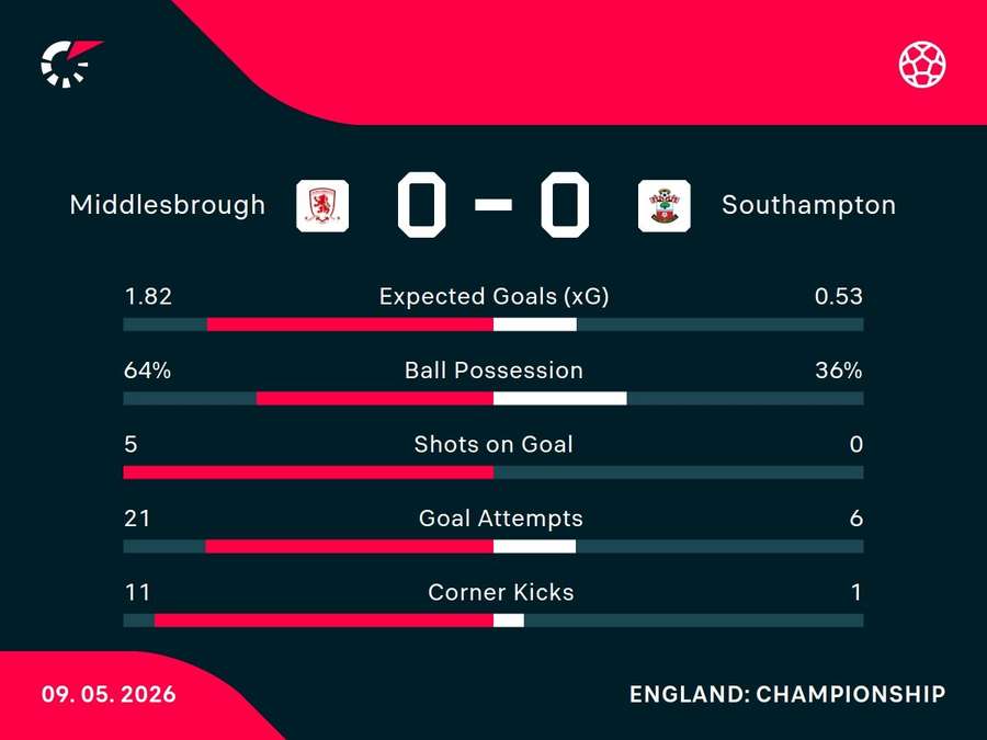 Match stats