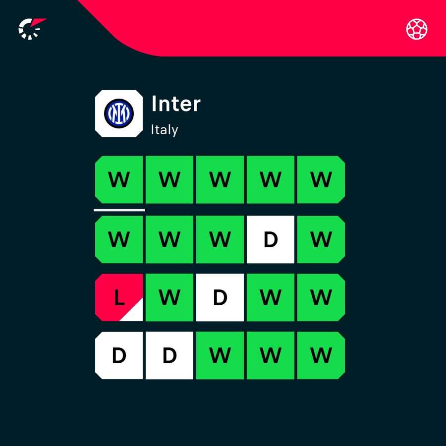 Inter's latest form