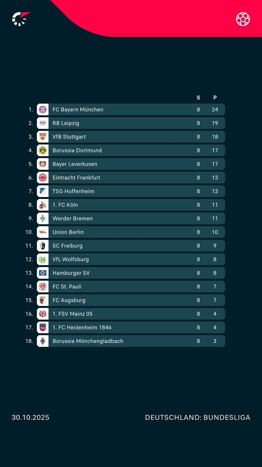 Die Bundesliga-Tabelle vor dem 9. Spieltag