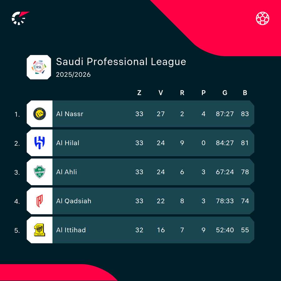 Pořadí na čele Saudi Pro League před posledním kolem.