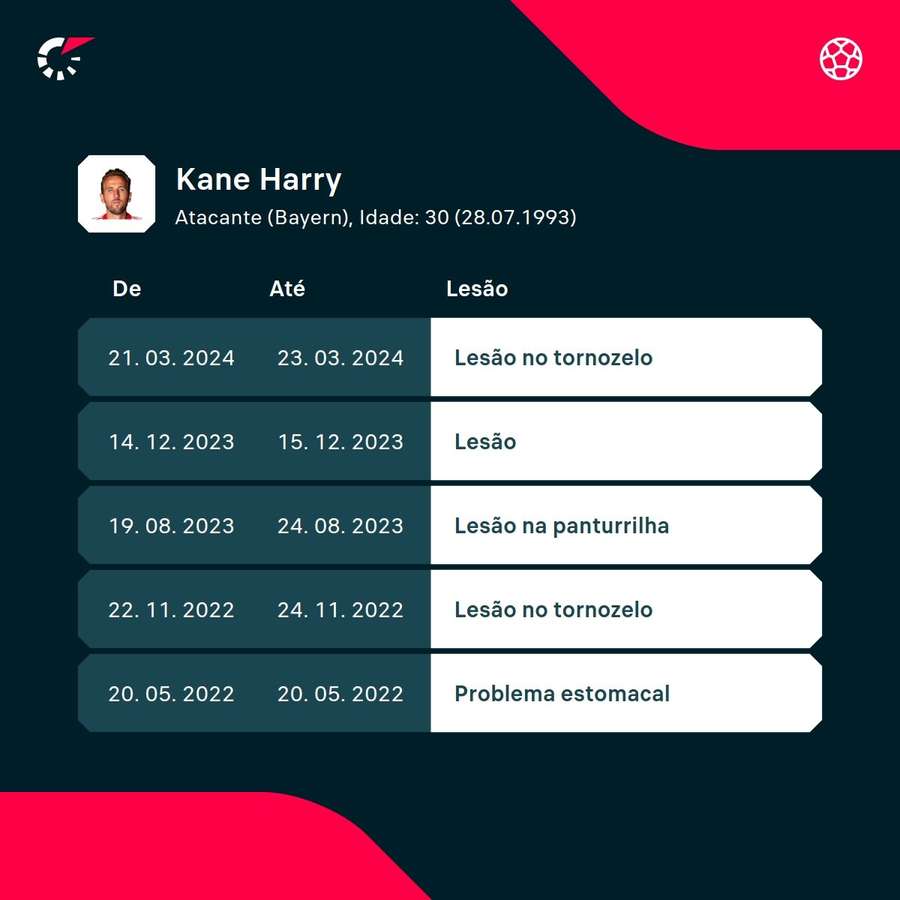 Histórico de lesões de Kane
