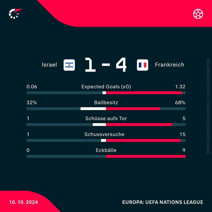 Statistiken Israel vs. Frankreich