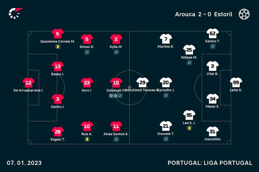 Onzes iniciais de Arouca e Estoril